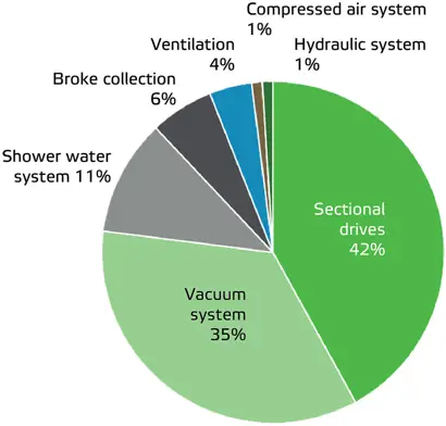 Forming section energy usage graph