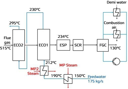 High power features used in recovery boiler SCR