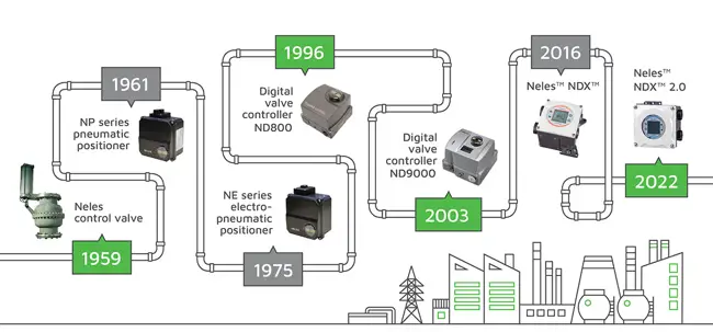 Reliability and performance with over 60 years of valve control experience