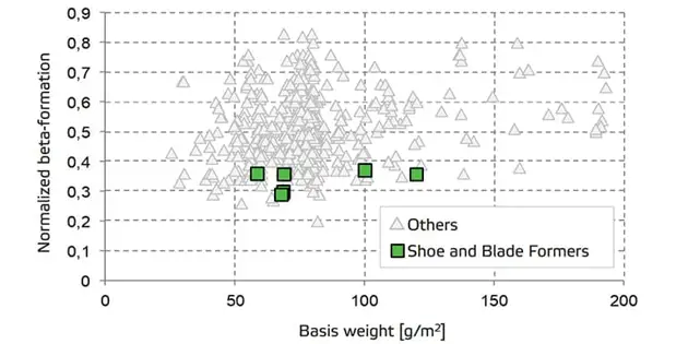 Gap former - OptiFormer Gap with shoe and blade technology