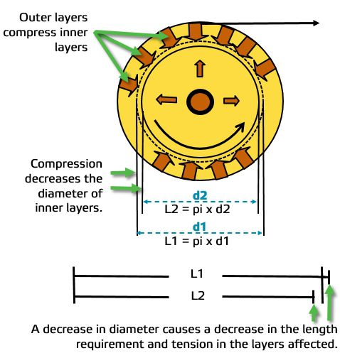 Figure 5 Forces taking place within a building roll