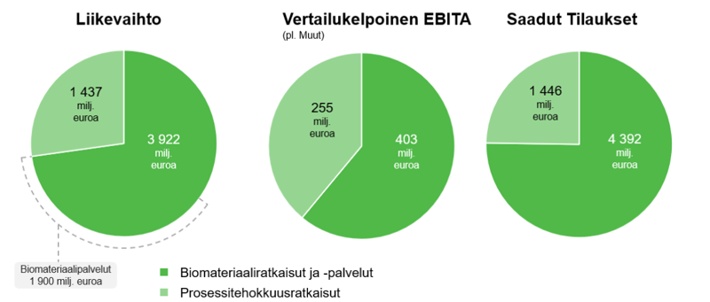Valmetin segmentit vuonna 2023