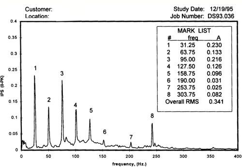 Vibration analysis readout