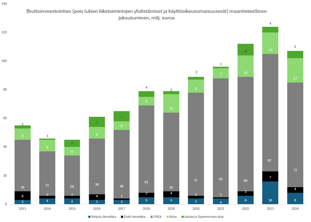 Valmet bruttoinvestoinnit
