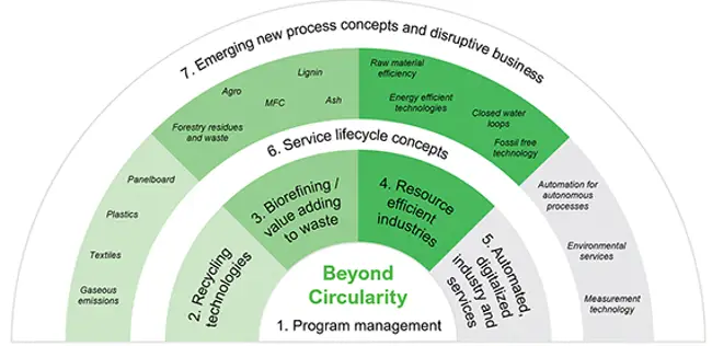 Valmet launches the Beyond Circularity project to boost green transition