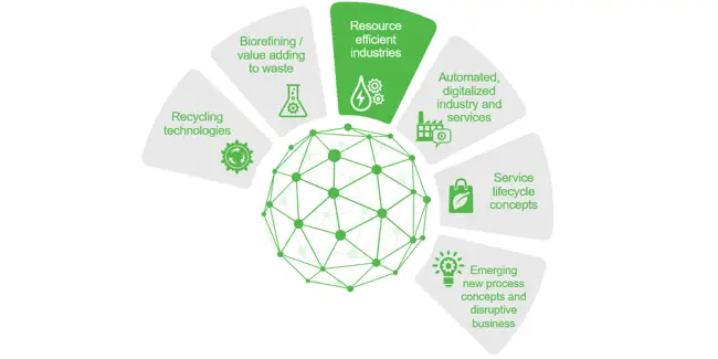 Beyond Circularity: Maximizing efficiency and minimizing waste