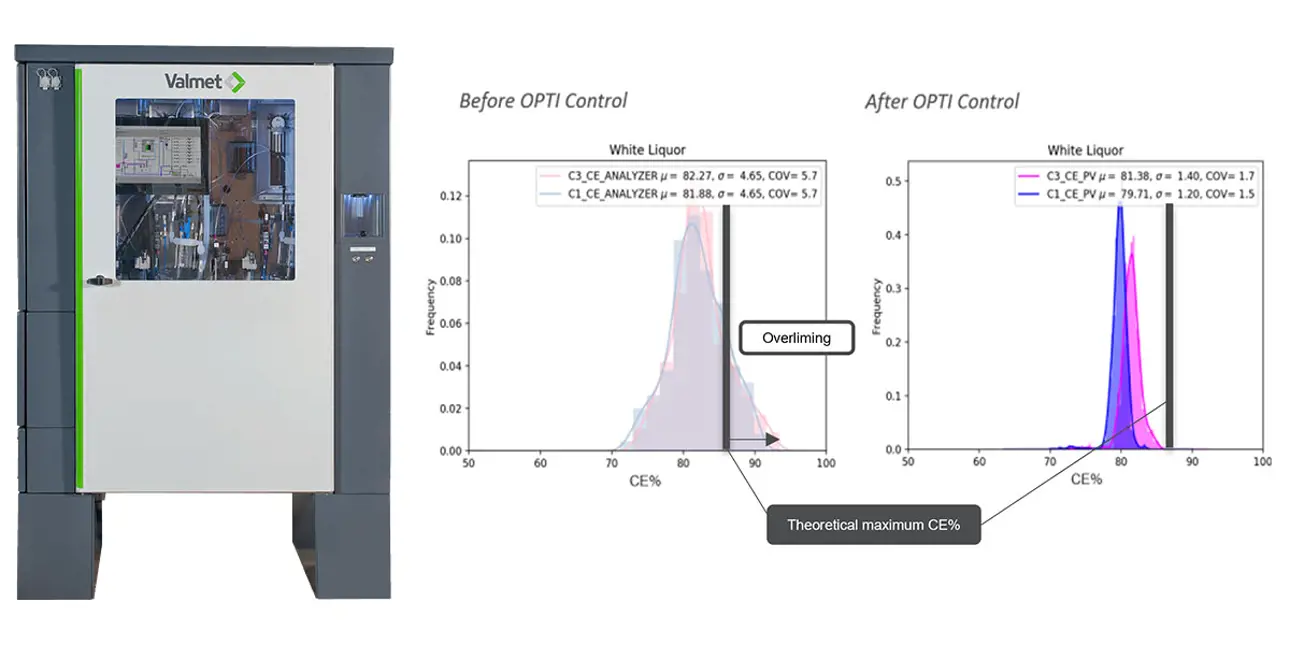 Valmet Recovery Liquor Analyzer and Causticizing Optimizer help to eliminate overliming. 