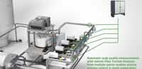 New opportunities in stock preparation and wet end with Valmet's Automation Solutions