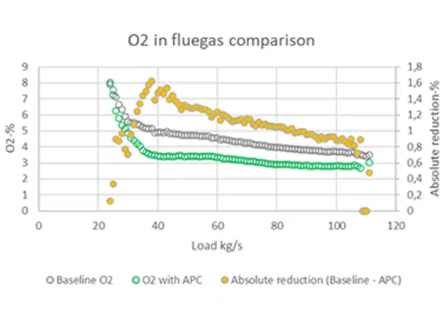 Boiler efficiency improvement project