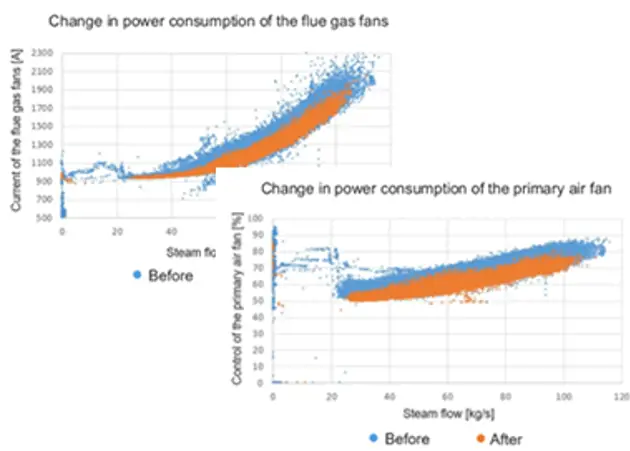 Reduced electricity consumption of the plant