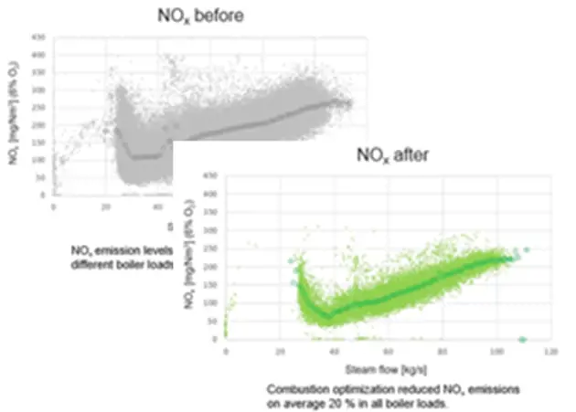 NOx reduction