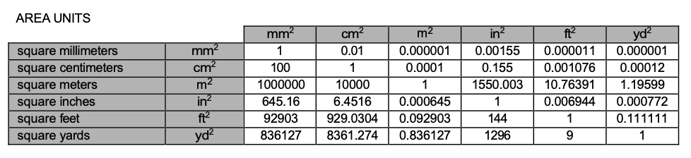 Area units