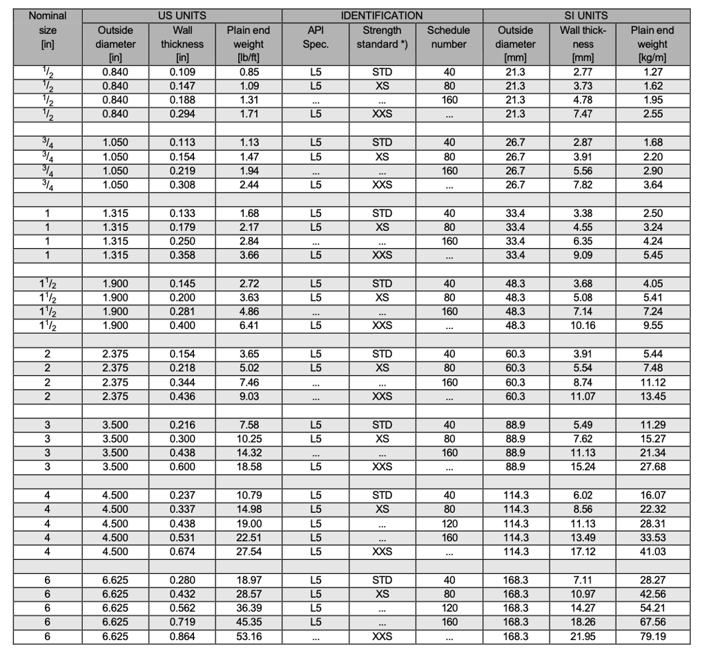 Pipe tables 1