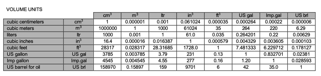 Volume units