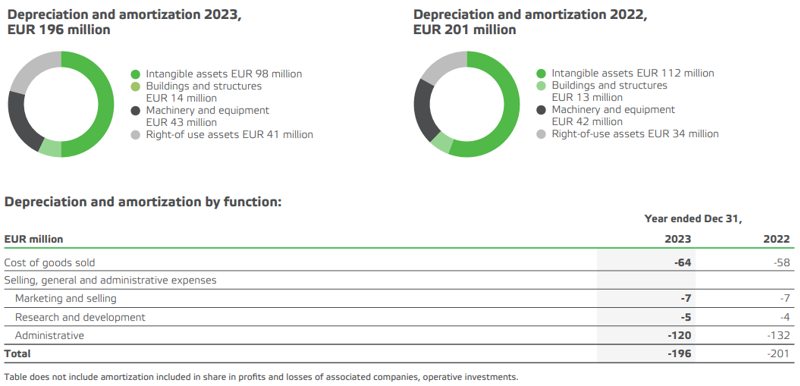 Valmet depreciation and amortization 2023