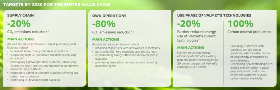 Valmet GHG emission targets by 2030