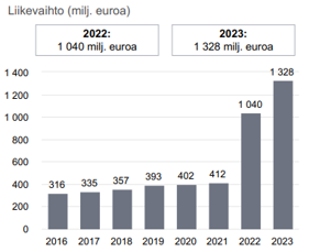 automaatio segmentti liikevaihto kehitys 2023