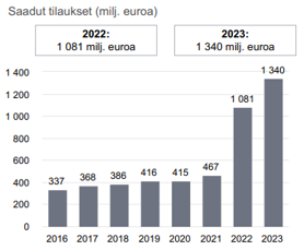 Automaatio segmentti saadut tilaukset kehitys 2023