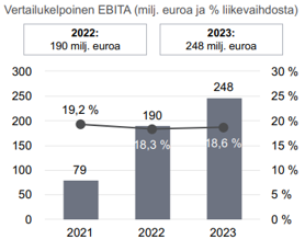 automaatio segmentti vertailukelpoinen ebita kehitys 2023