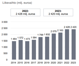 Prosessiteknologiat-segmentti liikevaihto kehitys 2023