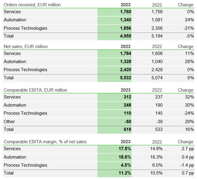 Valmet segments development 2023