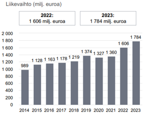 palvelut segmentti liikevaihto kehitys 2023