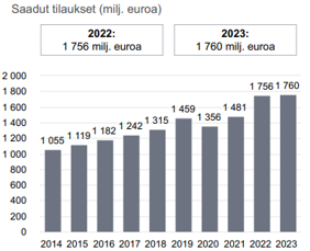 Palvelut segmentti saadut tilaukset kehitys 2023