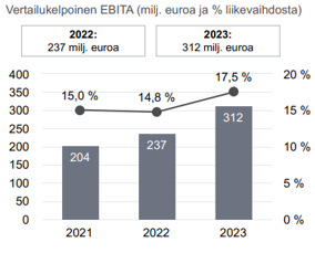 palvelut segmentti vertailukelpoinen ebita kehitys 2023