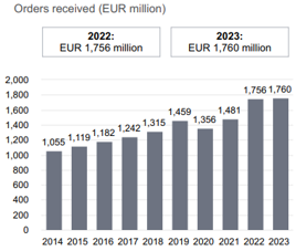 Services segment orders received development 2023